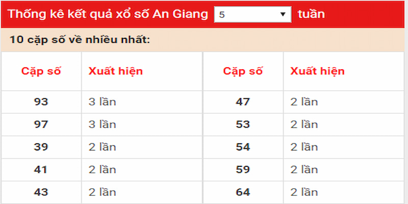 Sử dụng thống kê KQXS vào việc dự đoán số đẹp